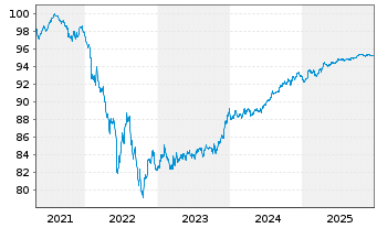 Chart Goldman Sachs Group Inc., The EO-MTN. 2021(27/28) - 5 Years