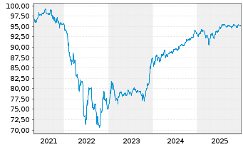Chart Telef&oacute;nica Europe B.V. EO-FLR Bonds 2021(29/Und.) - 5 Jahre