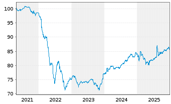 Chart Orsted A/S EO-FLR Notes 21(21/21) Reg.S - 5 Years