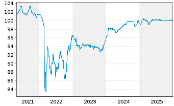 Chart Trafigura Funding S.A. EO-Med.-T. Nts 2021(26) - 5 Jahre