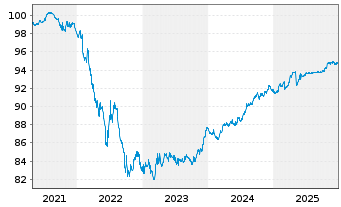 Chart Island, Republik EO-Medium-Term Nts 2021(28) - 5 Years