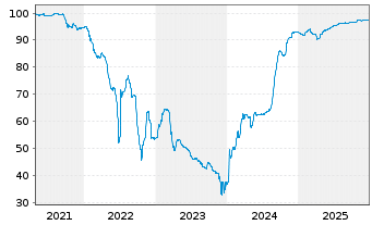 Chart Heimstaden Bostad AB EO-FLR Notes 2021(21/Und.) - 5 Years