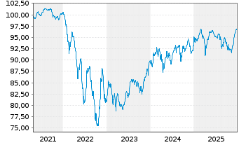 Chart CAB EO-Notes 2021(21/28) Reg.S - 5 Years