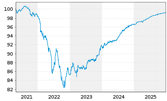 Chart Australia & N. Z. Bkg Grp Ltd. MTN.21(26/31) - 5 Jahre