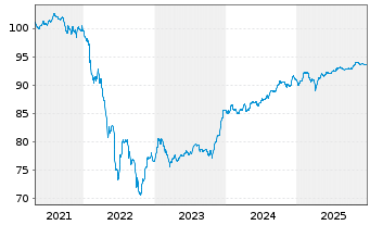 Chart Iberdrola International B.V. Nts.2021(21/Und.) - 5 Jahre