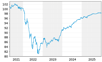 Chart Iberdrola International B.V. Nts.2021(21/Und.) - 5 Jahre