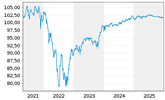 Chart Deutsche Lufthansa AG MTN v.2021(2021/2028) - 5 Jahre