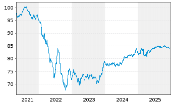 Chart Prologis Euro Finance LLC EO-Notes 2021(21/32) - 5 Jahre