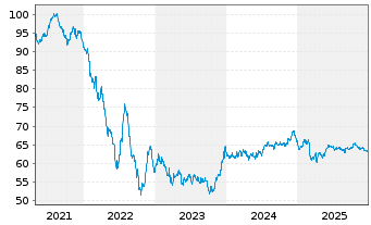 Chart Prologis Euro Finance LLC EO-Notes 2021(21/41) - 5 Years