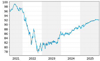 Chart Tyco Electronics Group S.A. EO-Notes 2021(21/29) - 5 Jahre