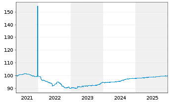 Chart Zypern, Republik EO-Medium-Term Notes 2021(26) - 5 Years