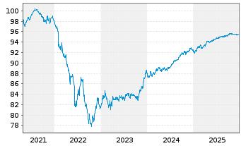 Chart Caixabank S.A. EO-FLR Non-Pref. MTN 21(28/29) - 5 Years