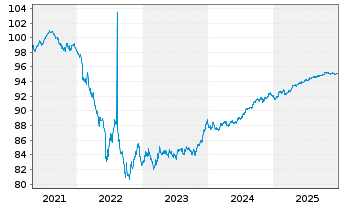 Chart Banco Santander S.A. EO-Pref. Med-T. Nts 2021(28) - 5 Jahre