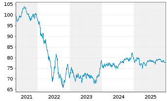 Chart Becton Dickinson Euro Fin.Sarl EO-Nts. 2021(21/36) - 5 Jahre