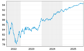 Chart Italgas S.P.A. EO-Medium-Term Notes 2021(28) - 5 Jahre