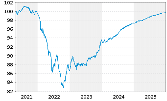 Chart Danske Bank AS EO-Med.-Term Notes 2021(26/31) - 5 Jahre