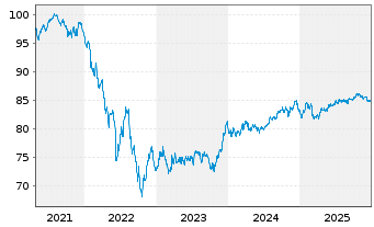 Chart JPMorgan Chase & Co. EO-FLR Med.-T.Nts 2021(32/33) - 5 Jahre