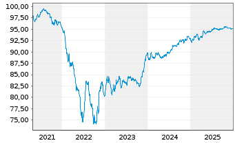 Chart Cellnex Finance Company S.A. EO-MTN. 2021(21/29) - 5 Years