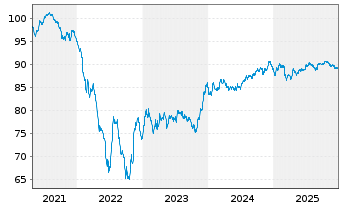 Chart Cellnex Finance Company S.A. EO-MTN. 2021(21/33) - 5 Years