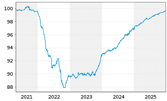Chart First Abu Dhabi Bank P.J.S.C EO-Med.T.Nts 2021(26) - 5 Years