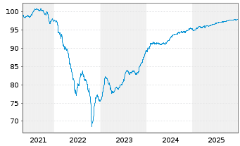 Chart CTP B.V. EO-Medium-Term Nts 2021(21/27) - 5 Years