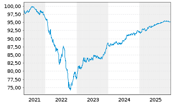 Chart Securitas AB EO-Med.-T. Nts 21(27/28) Reg.S - 5 Years