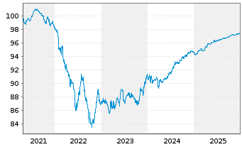 Chart Equinix Inc. EO-Notes 2021(21/27) - 5 Jahre
