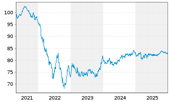 Chart Equinix Inc. EO-Notes 2021(21/33) - 5 Years