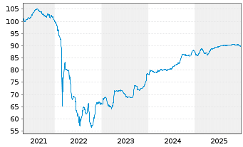 Chart EP Infrastructure a.s. EO-Notes 2021(21/31) - 5 Jahre