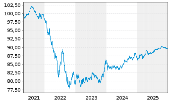 Chart NTT Finance Corp. EO-Notes 2021(21/30) Reg.S - 5 Jahre