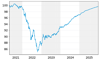 Chart LeasePlan Corporation N.V. EO-Med.T.Nts 2021(26) - 5 Jahre