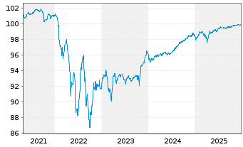 Chart IQVIA Inc. EO-Notes 2021(21/26) Reg.S - 5 Jahre