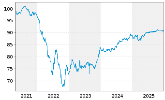 Chart WPC Eurobond B.V. EO-Notes 2021(21/30) - 5 Jahre
