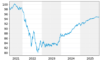Chart DNB Bank ASA EO-FLR Non-Pref. MTN 21(28/29) - 5 Jahre