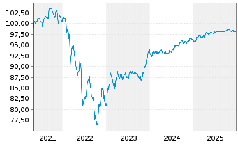 Chart easyJet FinCo B.V. EO-Medium-Term Nts 2021(21/28) - 5 Jahre