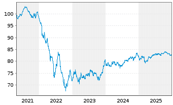 Chart Co&ouml;peratieve Rabobank U.A. MTN 2021(33) - 5 Years