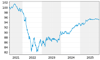 Chart EnBW International Finance BV EO-MTN. 2021(27/28) - 5 Years