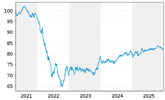 Chart EnBW International Finance BV EO-MTN. 2021(32/33) - 5 Jahre