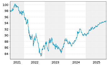 Chart Landwirtschaftliche Rentenbank S.1200 v.21(28) - 5 Jahre