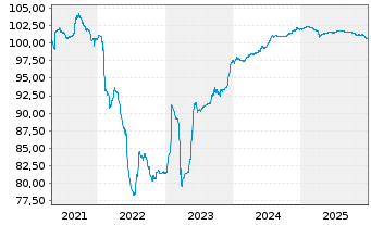 Chart Alpha Services and Holdings SA EO-FLR MTN21(26/31) - 5 Jahre