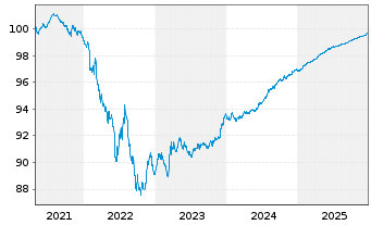 Chart Paccar Financial Europe B.V. EO-Med.T.Nts 2021(26) - 5 Years