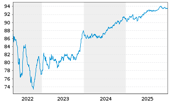 Chart Glencore Capital Finance DAC EO-MTN. 2021(21/29) - 5 Years