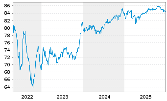 Chart Glencore Capital Finance DAC EO-MTN. 2021(21/33) - 5 Years