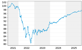 Chart General Motors Financial Co. EO-MTN. 2021(21/27) - 5 Years