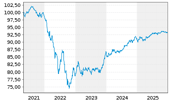 Chart NatWest Group PLC EO-FLR Med.-T.Nts 2021(29/30) - 5 Jahre