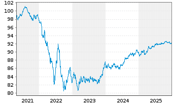 Chart Coca-Cola Co., The EO-Notes 2021(21/29) - 5 Years
