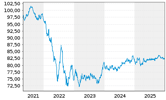 Chart Coca-Cola Co., The EO-Notes 2021(21/33) - 5 Years