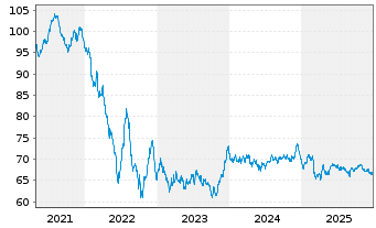 Chart Coca-Cola Co., The EO-Notes 2021(21/41) - 5 Years