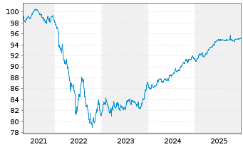 Chart De Volksbank N.V. EO-Preferred MTN 2021(27/28) - 5 Jahre