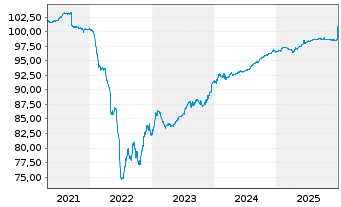 Chart Ausnet Services Hldgs Pty Ltd. Bs 2021(26/81) - 5 Jahre